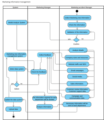 EMP ACT M2 | Visual Paradigm User-Contributed Diagrams / Designs