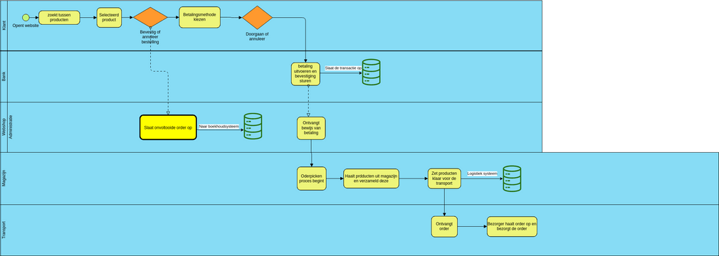 Bpd Userboxes BPD Example: Web-Shop | Diagramy / projekty tworzone przez użytkowników ...